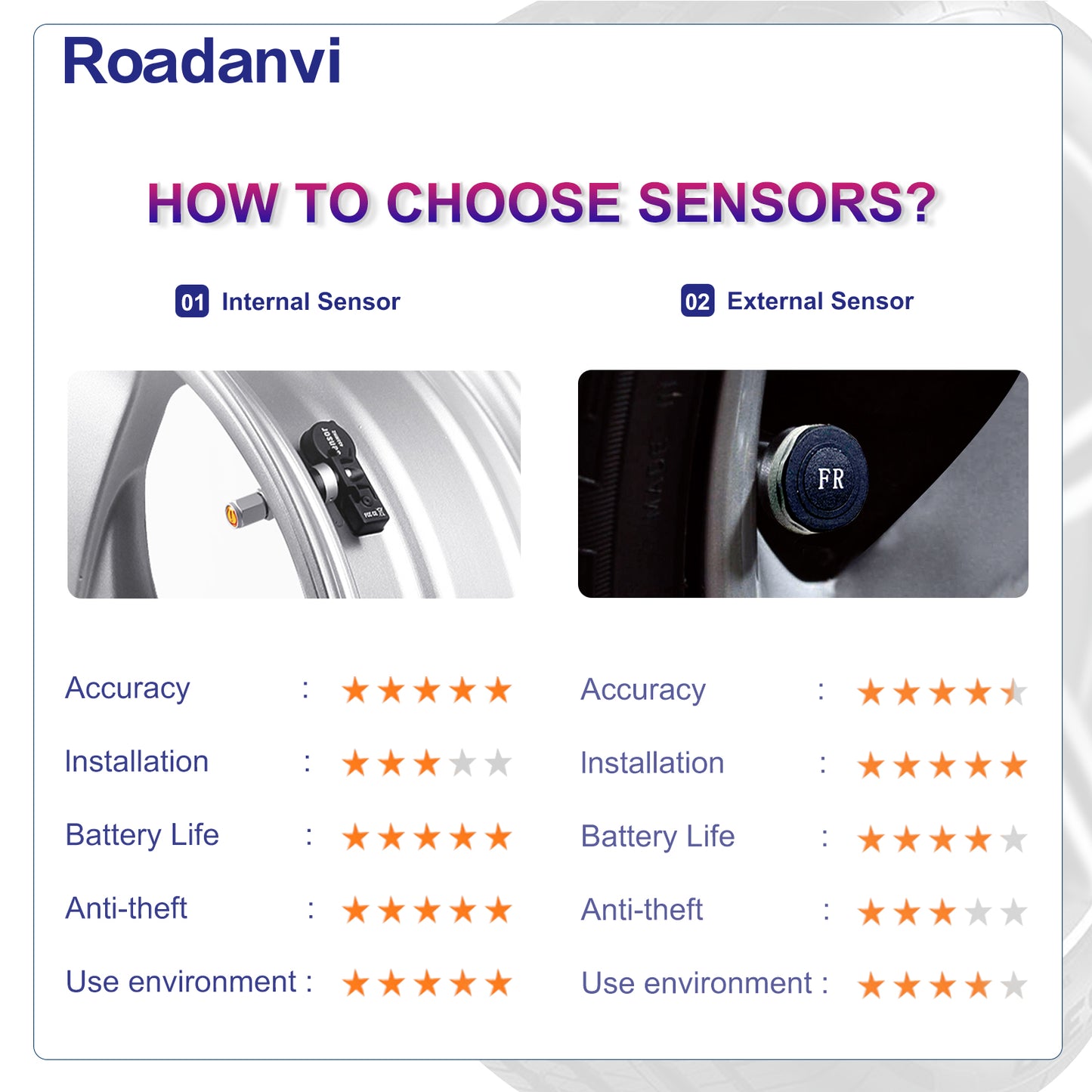 Roadanvi External TPMS APP Car Tire Pressure Monitoring System Car Tire Diagnostic Tool Suit for Roadanvi Unit