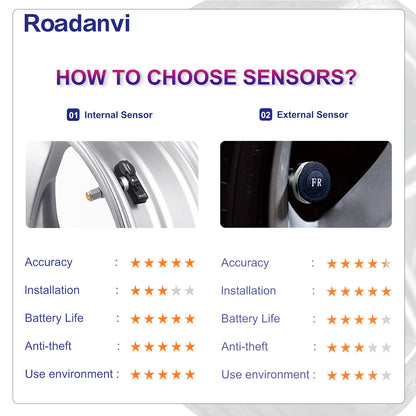 Roadanvi Built-in TPMS APP Car Tire Pressure Monitoring System Car Tire Diagnostic Tool for Roadanvi Device